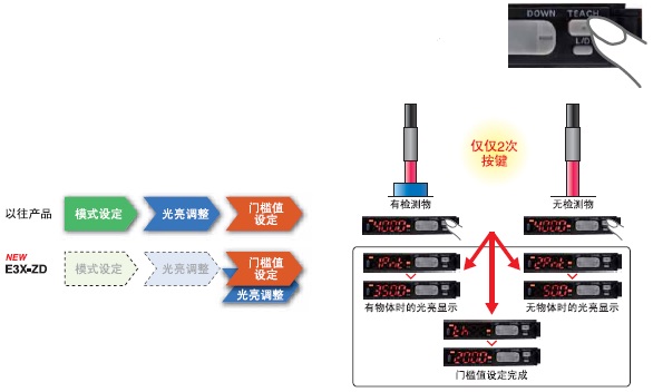 E3X-ZD c(din) 3 