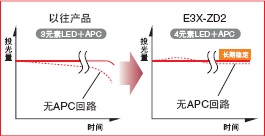 E3X-ZD2 c(din) 8 